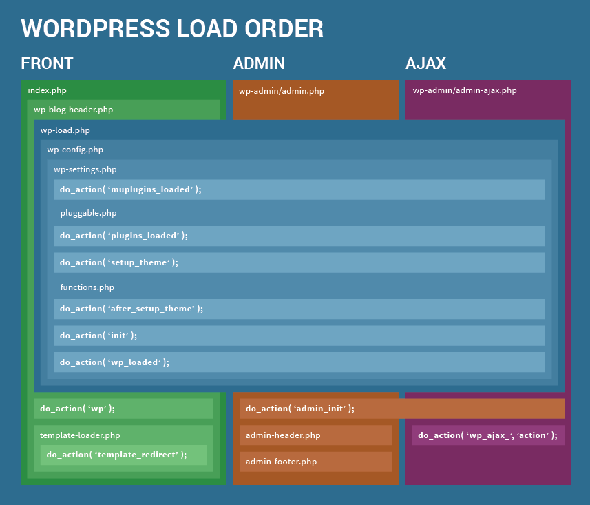 WordPress core load order
